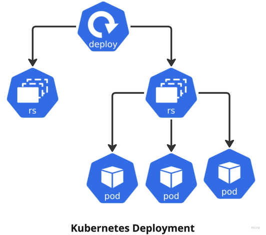 Pods, ReplicaSets & Deployments
